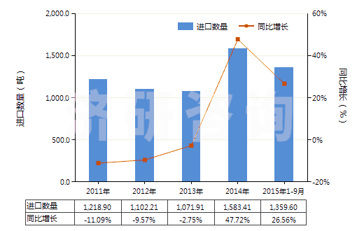 2011-2015年9月中國其他磷酸鹽(HS28352990)進(jìn)口量及增速統(tǒng)計 2011-2015年9月中國其他磷酸鹽(HS28352990)進(jìn)口量及增速統(tǒng)計